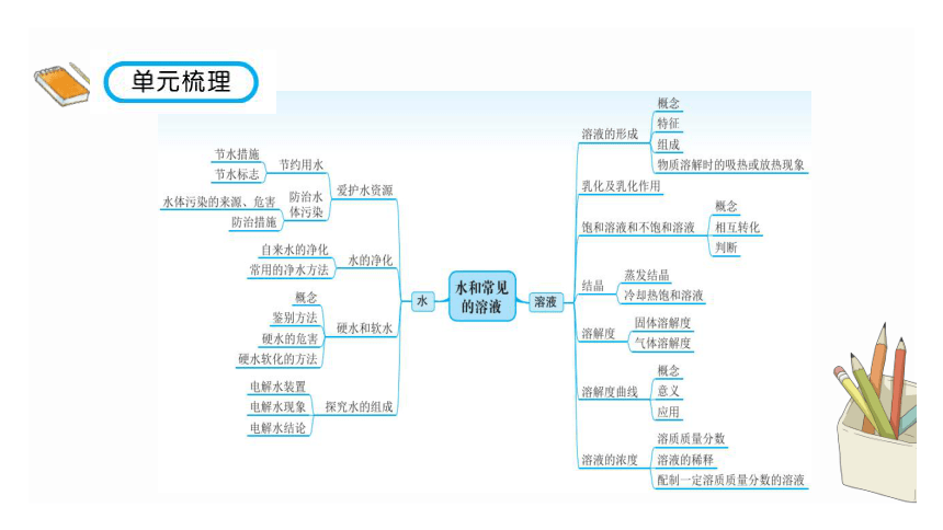 2022年中考化学考点专项突破课件：第3讲  水和常见的溶液(共35张PPT)