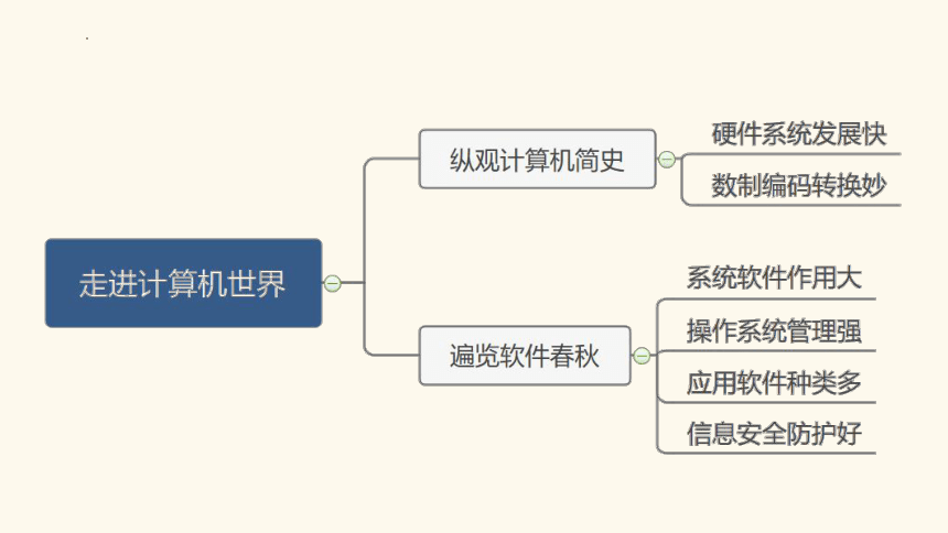 1.2.1系统软件作用大 课件(共19张PPT)中图版（2016）初中信息技术七年级上册