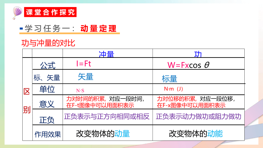 物理人教版2019选择性必修第一册1.2动量定理（共22张ppt）