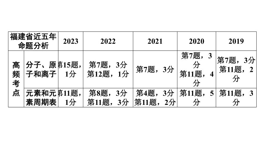2024年福建省中考化学二轮知识点梳理复习专题11构成物质的微粒 课件(共26张PPT)