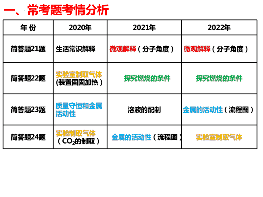 2023年河南省中考化学二轮常考题型突破 课件（14张PPT）