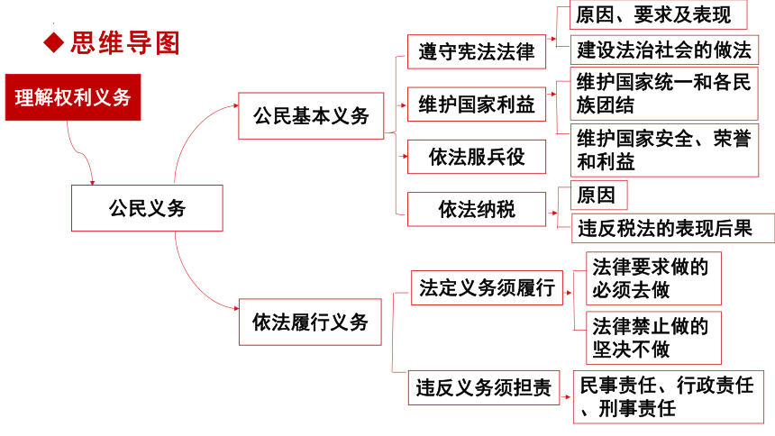 第二单元理解权利和义务复习课件(共22张PPT)