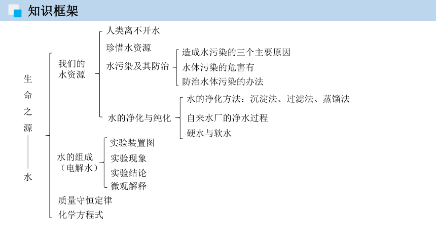 第四章 生命之源——水 单元复习课件（49张ppt)——九年级化学上册同步精品课堂（科粤版）