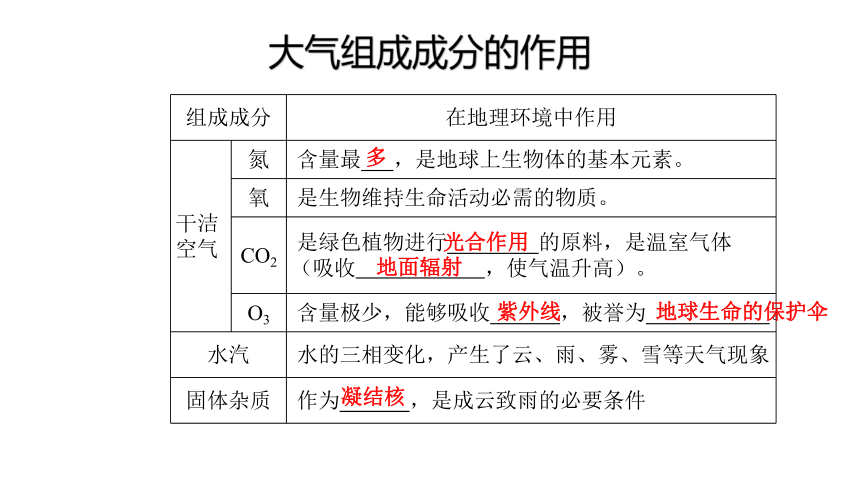 2.1 大气的组成和垂直分层课件（共41页）