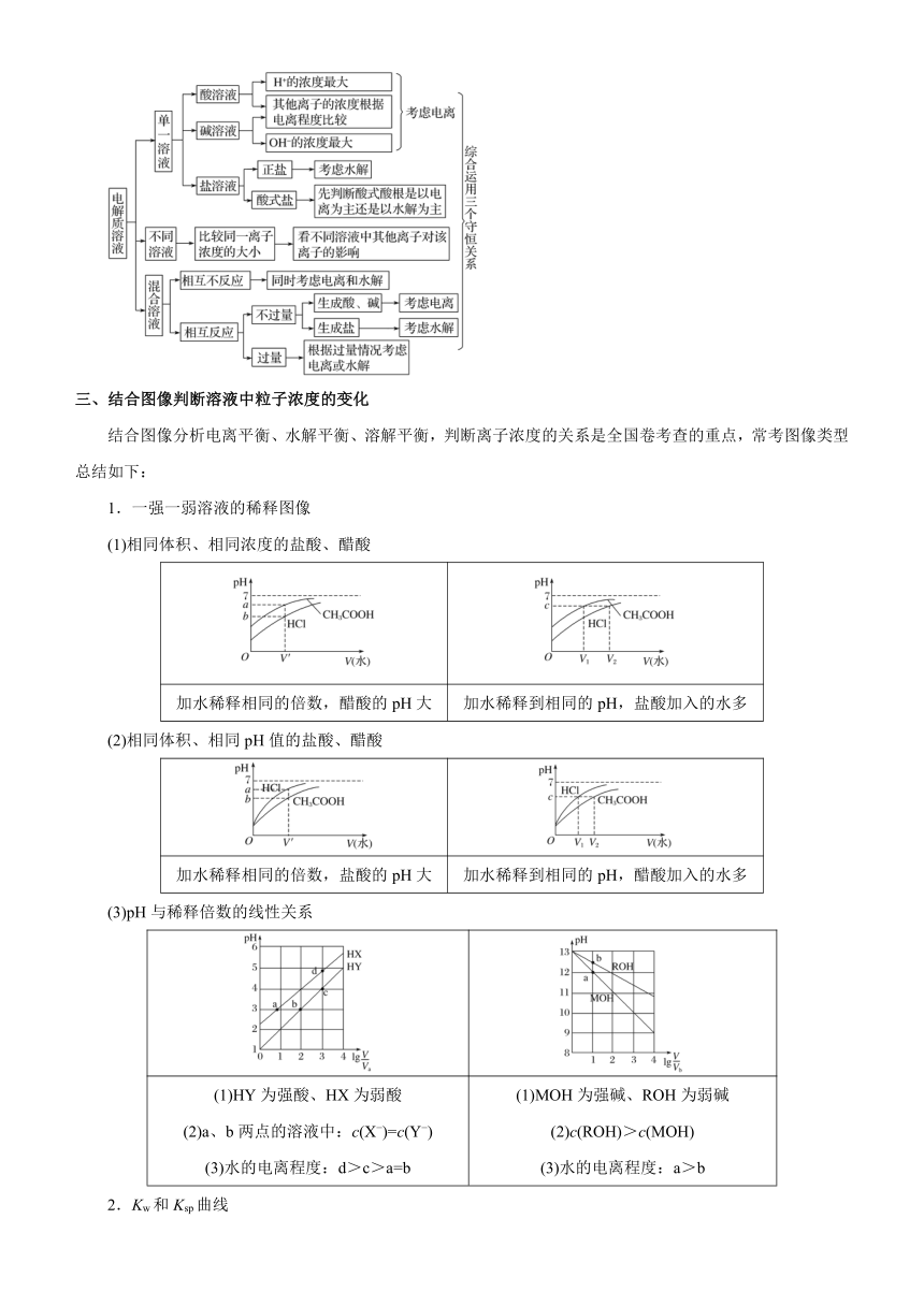 2021届高考化学二轮专题七 电解质溶液中的平衡   学案