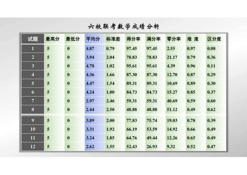 湖南省2022届高三六校联考 数学 试卷分析