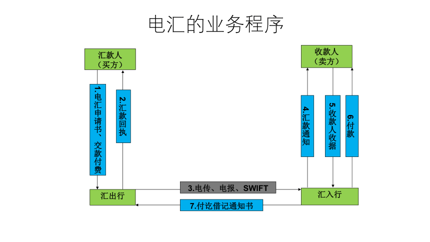 第14讲 汇付与托收 同步课件(共38张PPT)  国际贸易实务（机械工业出版社）