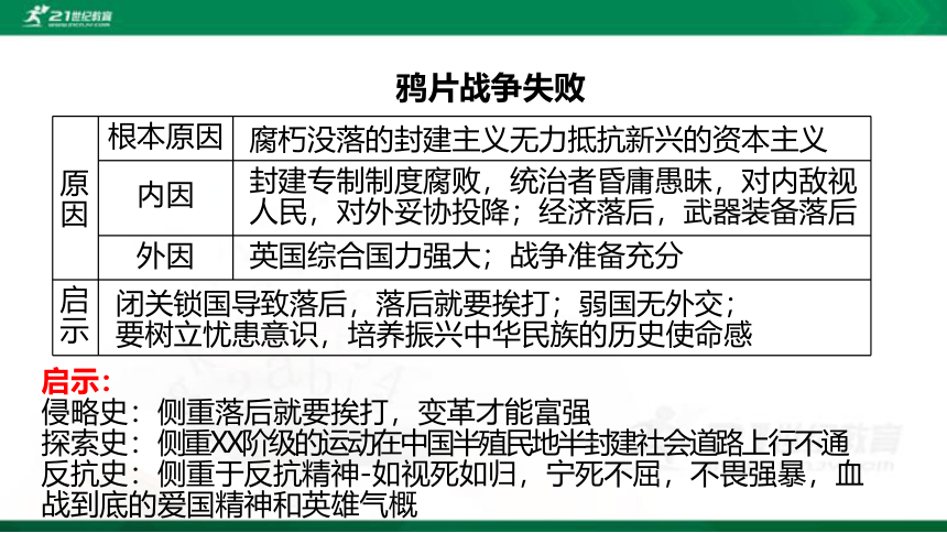 2022年中考历史第一轮复习专题3.1 中国开始沦为半殖民地半封建社会 课件