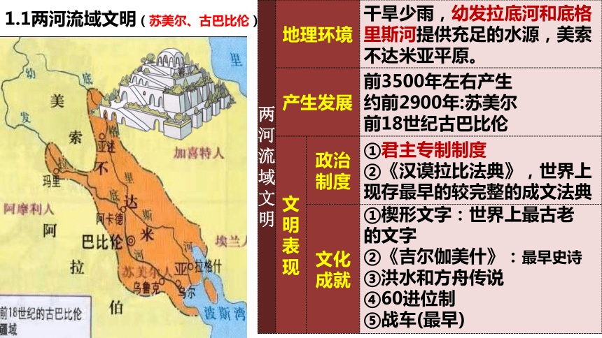 第1课文明的产生与早期发展教学课件（21张ppt） --2022-2023学年高中历史统编版（2019）必修中外历史纲要下册