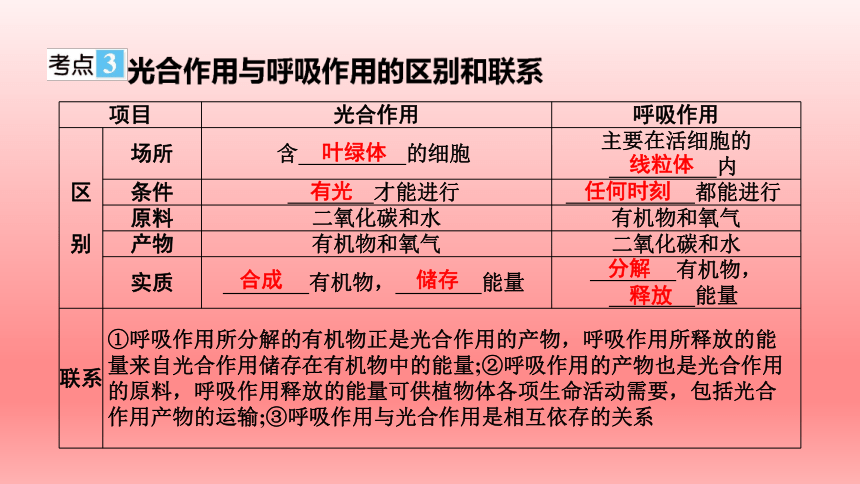 2023年中考生物复习专题课件1(共51张PPT)★绿色植物与生物圈中的碳—氧平衡　爱护植被，绿化祖国