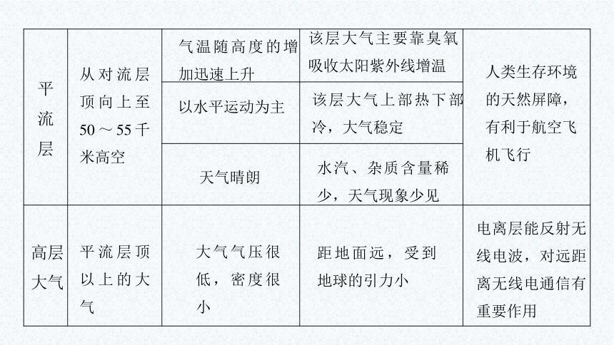 3.1  大气的组成与垂直分层 课件（64页PPT）