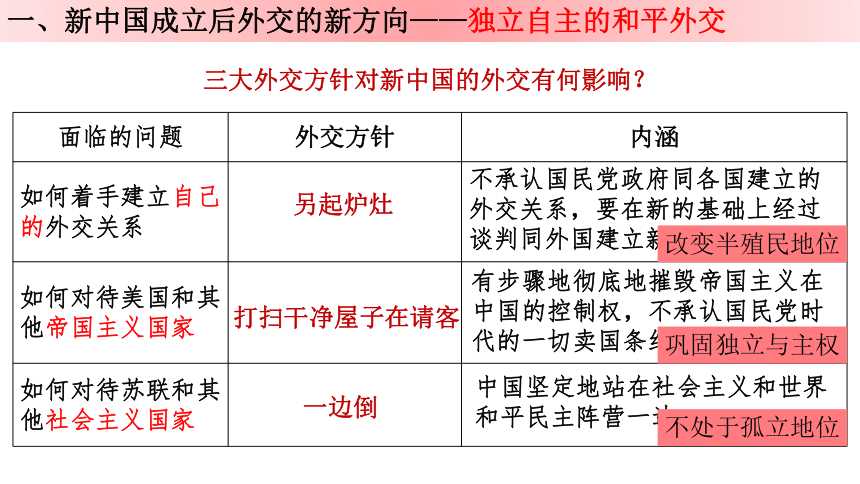 第14课 当代中国的外交 课件(共17张PPT)  2022-2023学年高中历史统编版（2019）选择性必修1国家制度与社会治理