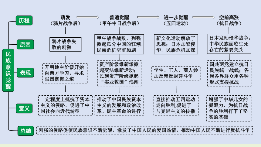 2023年中考历史二轮专题复习核心考点精讲——新民主主义革命和两党关系【课件】(19张PPT)