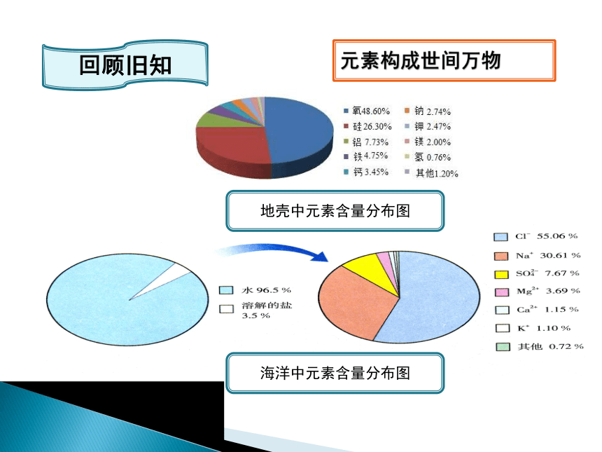 第五单元第二节化学元素与人体健康教学课件（31张幻灯片含内嵌视频）-2021-2022学年九年级化学鲁教版五四制全一册