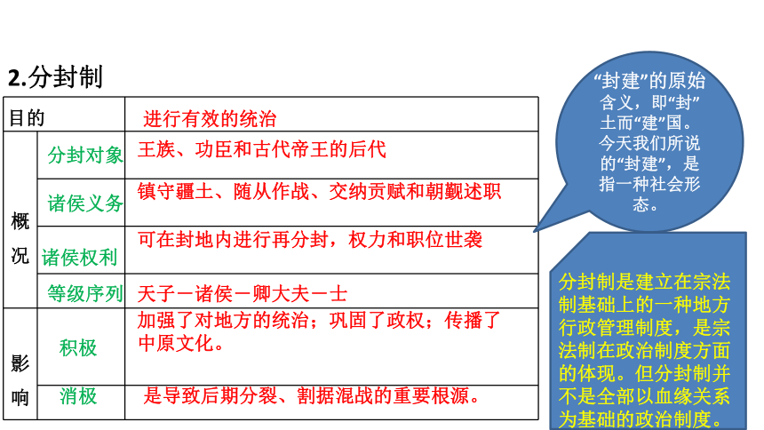 第1单元 古代中国的政治制度 课件—2022高考历史一轮复习人教必修一