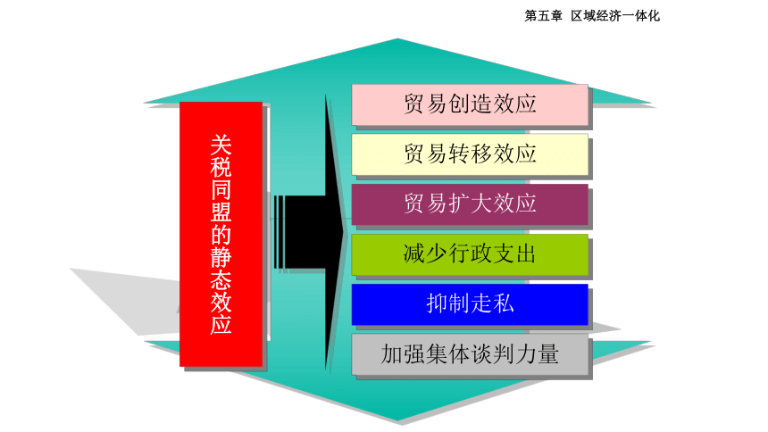 第五章 区域经济一体化1 课件(共30张PPT)- 《国际贸易理论与政策（第二版）》同步教学（高教版）