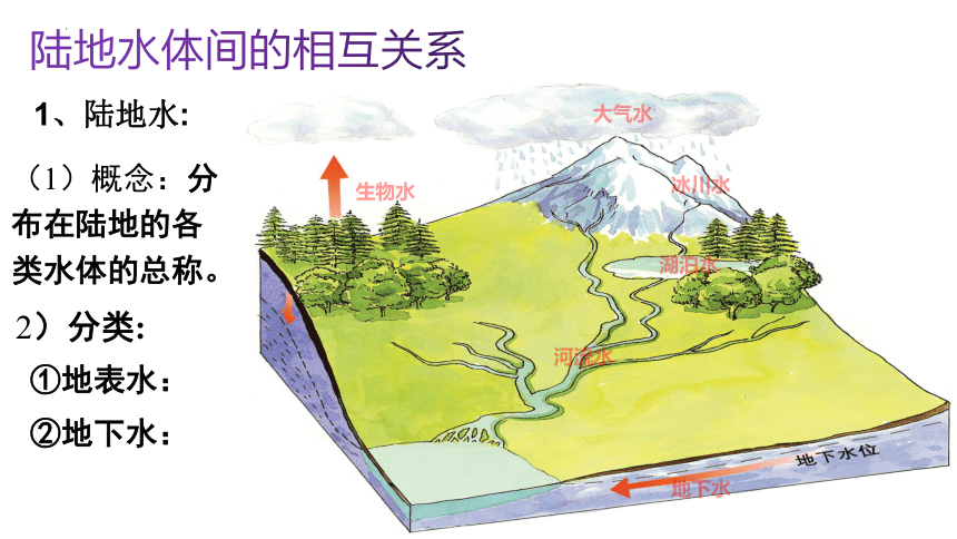 4.1 陆地水体的相互关系（共61张ppt）