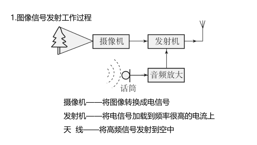 人教版初中物理九年级 21.3广播、电视和移动通信课件（22张PPT)