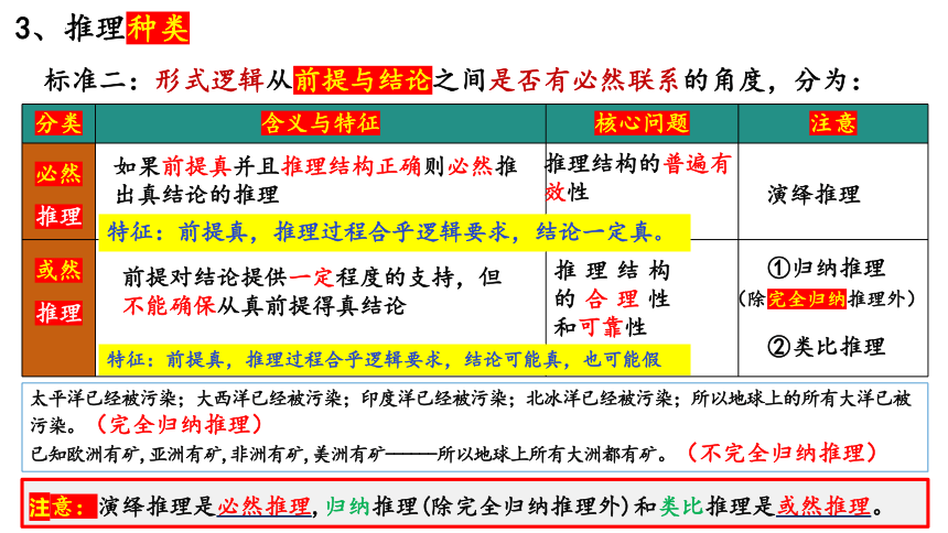 6.1推理与演绎推理概述 课件（共20张ppt+1个内嵌视频）高中政治统编版选择性必修三