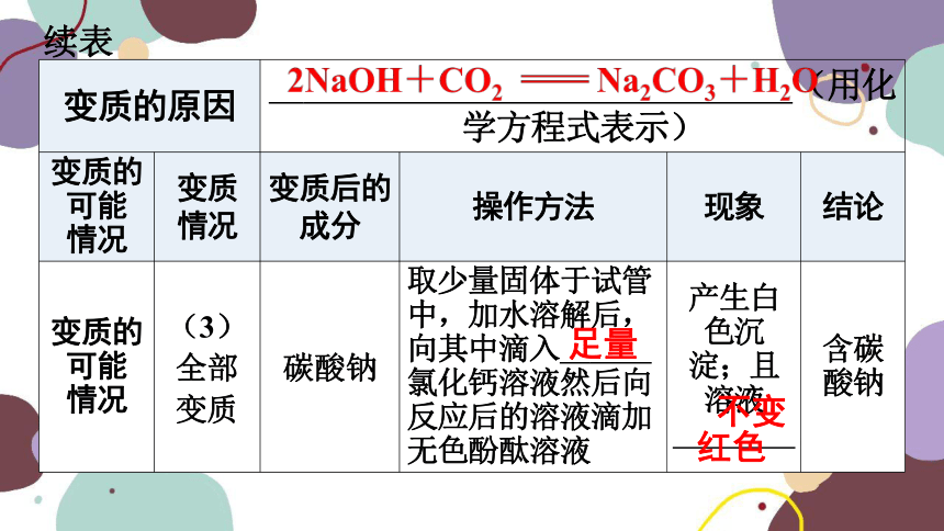 人教版九年级化学 第十一单元 （三）酸、碱、盐化学性质的应用——有关物质变质的实验探究课件(共24张PPT)