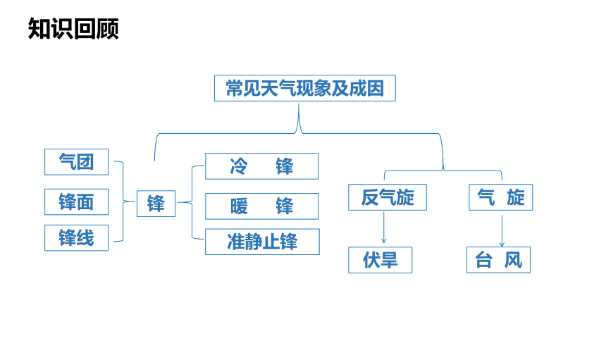 3.1 常见天气现象及成因 第3课时 天气图的判读 课件（共31张PPT）