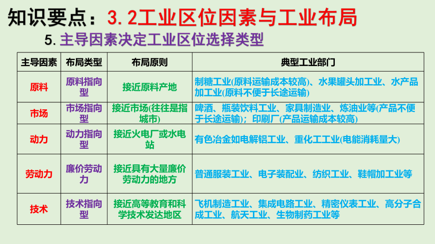 第三章 产业区位选择 单元知识总结复习课件（33张PPT）