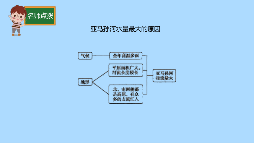 湘教版地理七年级下册8.6巴西知识梳理课件(共33张PPT)