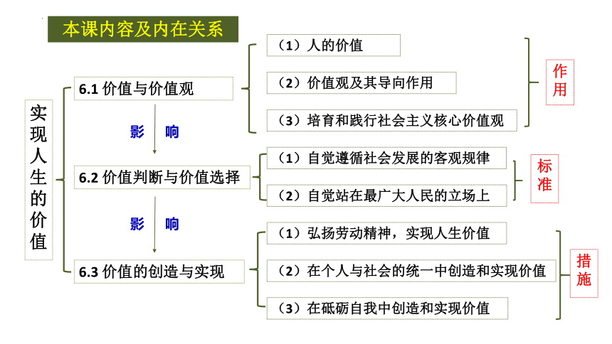 6.1价值与价值观（课件）(共34张PPT)高二政治《哲学与文化》课件（统编版必修4）