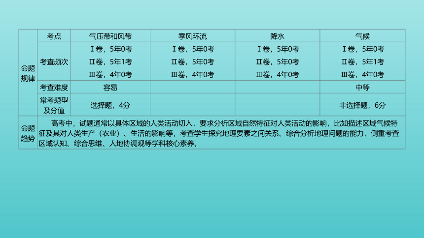 艺体生专用2022届高考地理二轮复习专题四气压带和风带课件（50张）