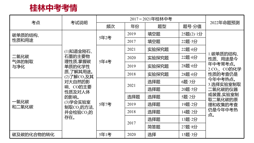 备战2022 广西桂林中考化学 板块一 第2讲 碳和碳的氧化物 课件(共28张PPT)