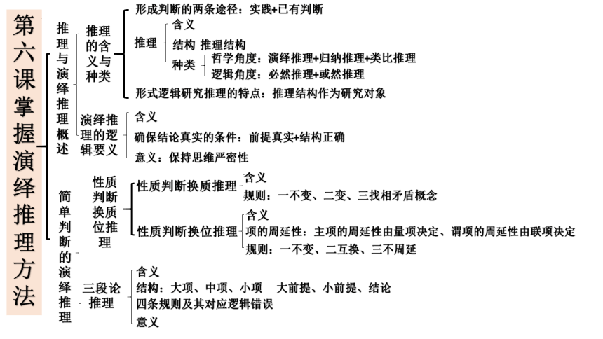 第二单元综合探究 把握逻辑规则 纠正逻辑错误 课件（30张ppt）-2021-2022学年高中政治统编版选择性必修3逻辑与思维