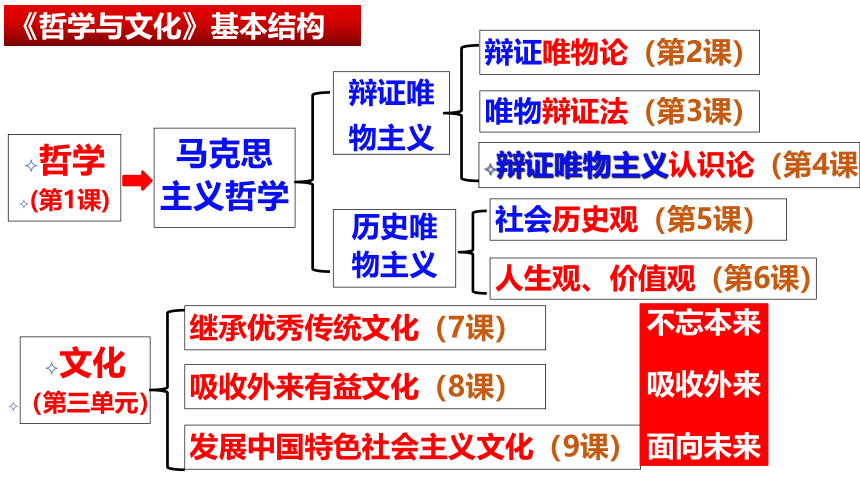 1.1 追求智慧的学问 课件(共71张PPT)-2023-2024学年高中政治统编版必修四哲学与文化