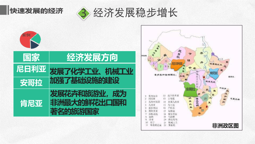 初地七下  第8章第3节 撒哈拉以南的非洲（2） 微课课件