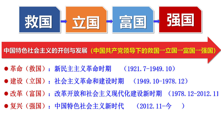 专题二 中国社会主义的发展历程课件(共54张PPT)-2024届高考政治二轮复习统编版必修一中国特色社会主义