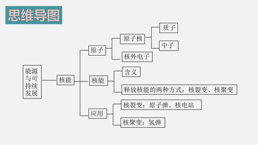 人教版 初中物理 九年级 第二十二章 能源与可持续发展 （单元复习课件，30页ppt）