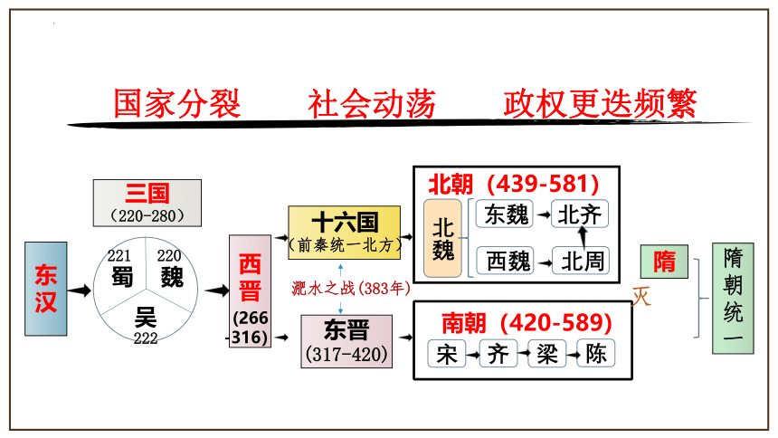 历史统编版（2019）必修中外历史纲要上册第5课三国两晋南北朝的政权更迭与民族交融  课件（共18张ppt）