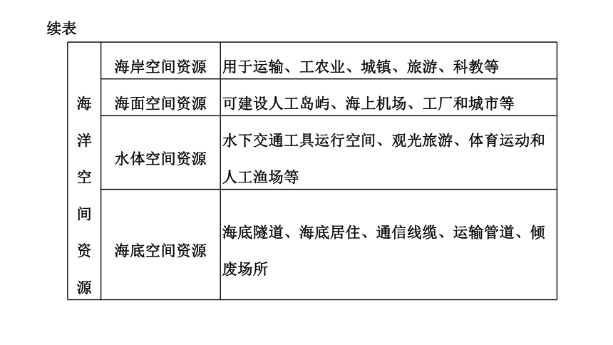 地理鲁教版 选择性必修3 第一单元 第四节 海洋空间资源与国家安全课件(共49张PPT)