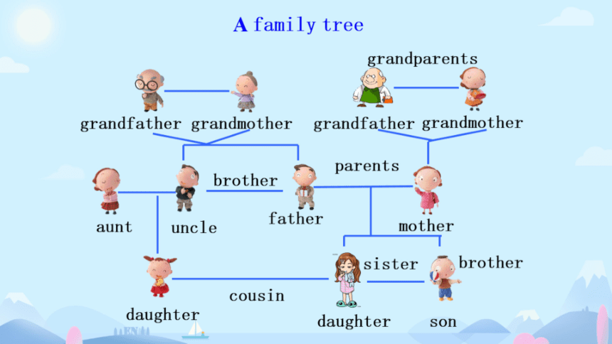 【外研版】七上Module 2 My family 本模块综合复习课件（共25张PPT，希沃版+图片版PPT）