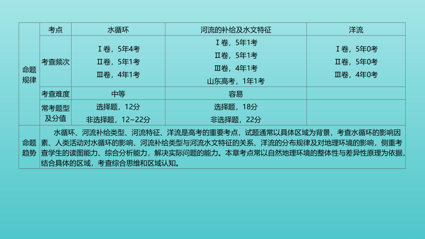 艺体生专用2022届高考地理二轮复习专题六地球上的水课件（55张）