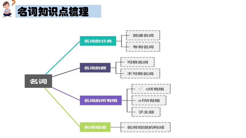 通用版 小升初语法基础培优第一讲-名词课件(共31张PPT)