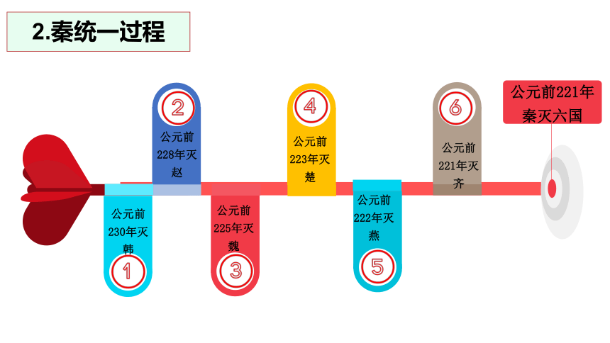 2021-2022学年人教统编版中外历史纲要上册第3课 秦统一多民族封建国家的建立  课件（共27张PPT）