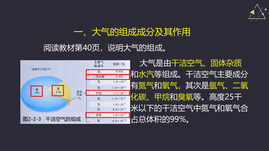 2.2 大气的组成与垂直分层课件(52张PPT)