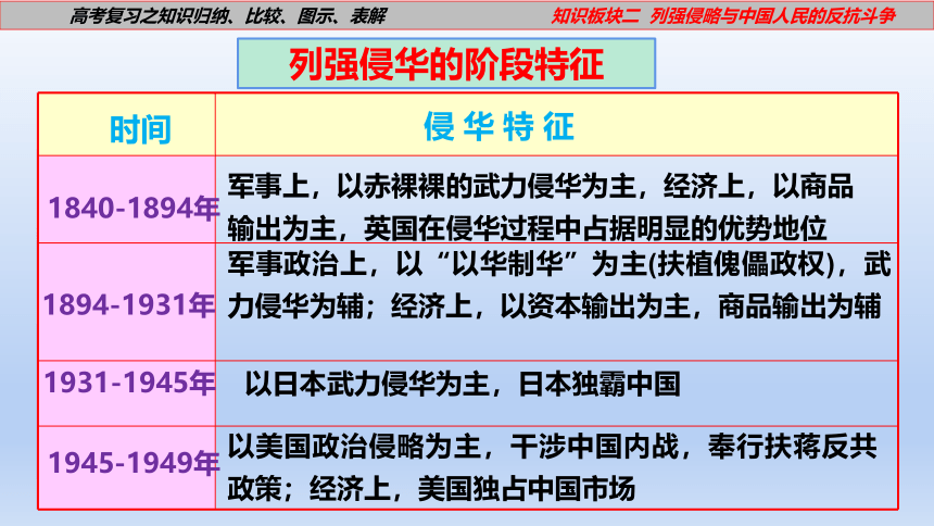 板块02 列强侵略与中国人民的反抗斗争 课件(共12张PPT)-2023年高考复习之知识归纳、比较、图示、表解