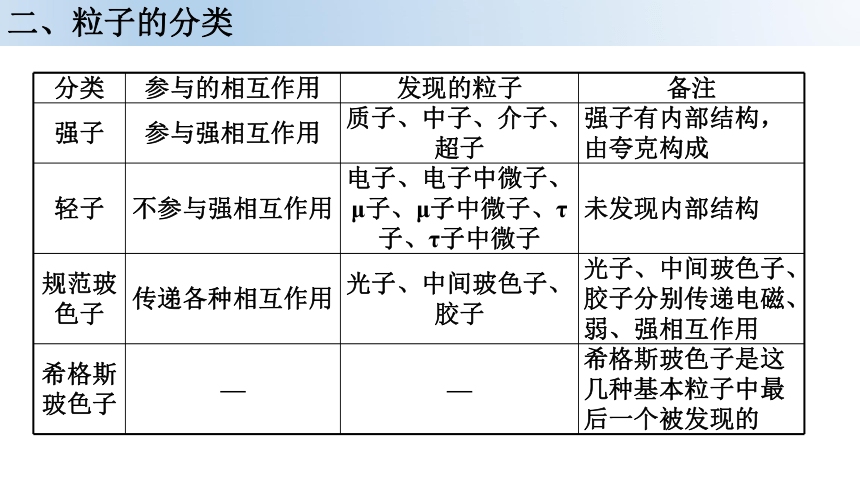 物理人教版（2019）选择性必修第三册5.5“基本”粒子（共14张ppt）