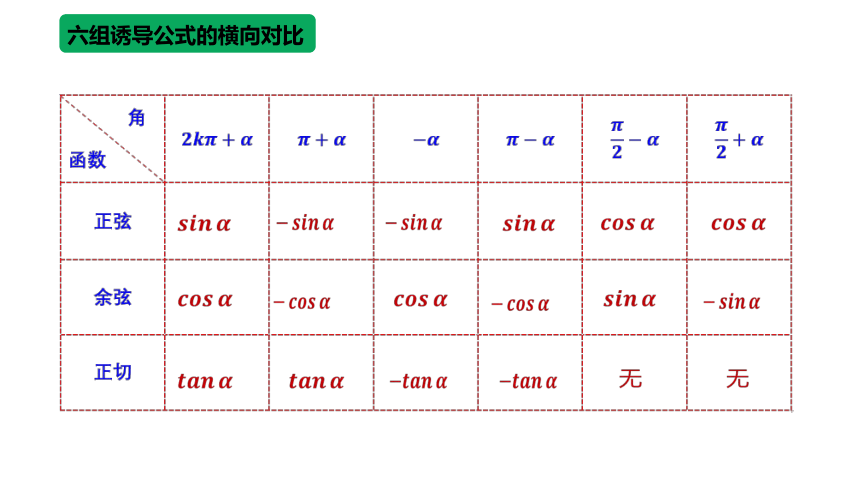 2021-2022学年高一上学期数学人教A版（2019）必修第一册5.3诱导公式（第二课时）课件(共21张PPT)