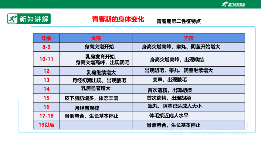 川教版七年级《生命.生态.安全》上册  第10课《走进青春期》课件