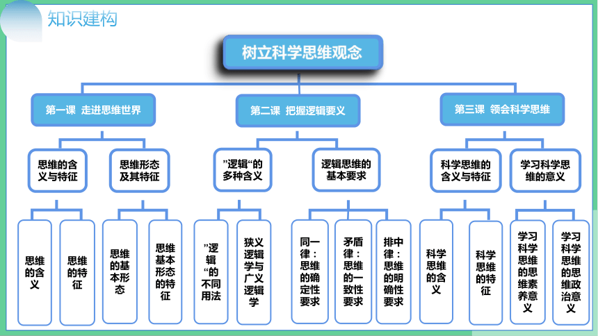 树立科学思维观念课件(共17张PPT)-2024届高考政治二轮复习统编版选择性必修三逻辑与思维