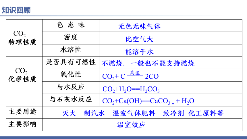 第6单元课题3 二氧化碳和一氧化碳(第二课时)课件(共28张PPT 内嵌视频)-人教版初中化学九年级上册