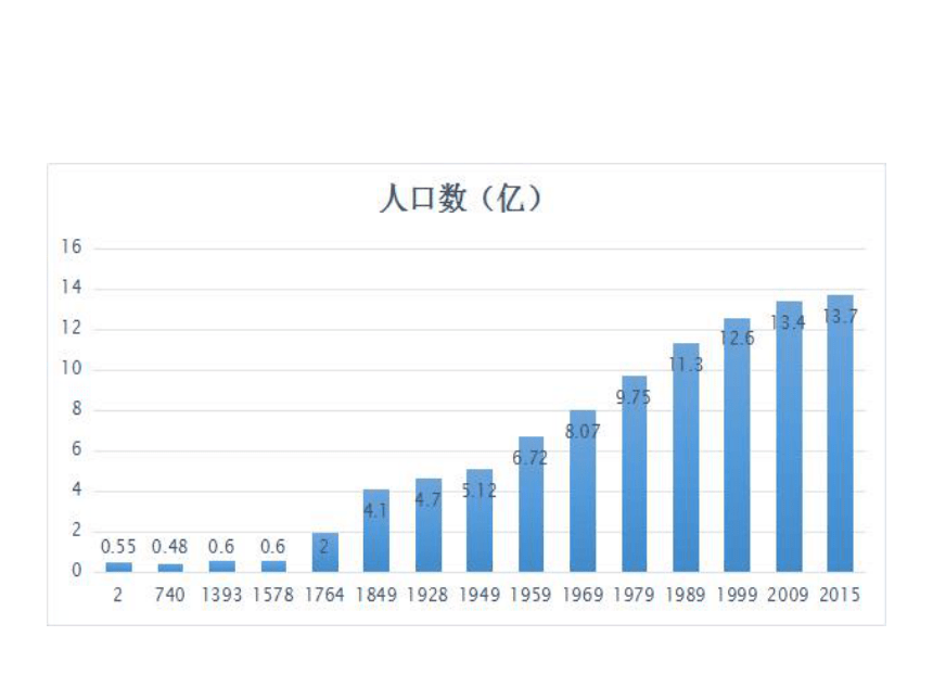 人教版初中生物七年级下册第四单元第七章 第1节 分析人类活动对生态环境的影响 课件（36张PPT）