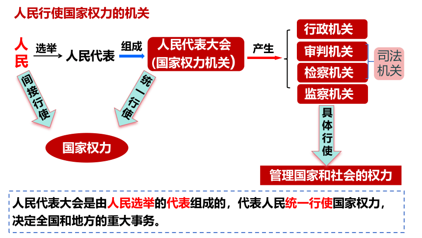 6.1 国家权力机关 课件(共18张PPT)-2023-2024学年统编版道德与法治八年级下册